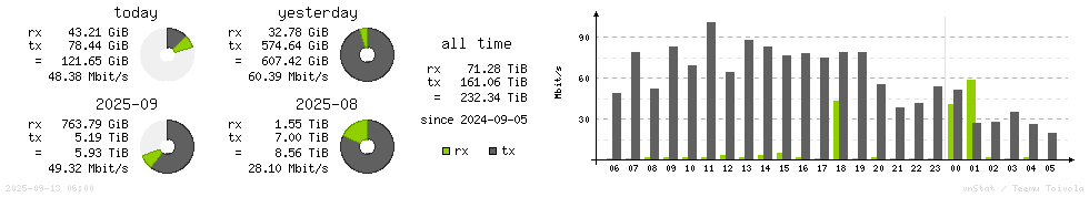 Horizontal Stats