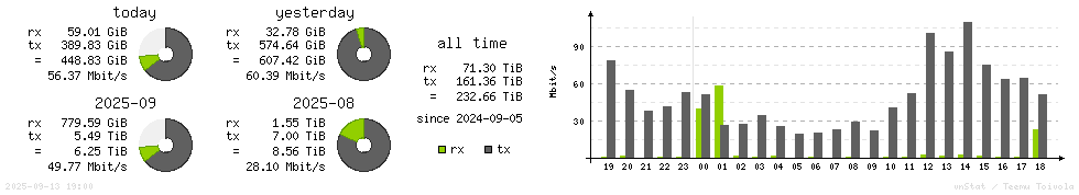 Horizontal Stats