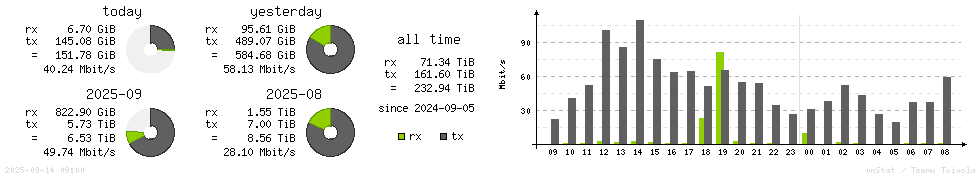 Horizontal Stats