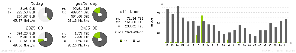 Horizontal Stats