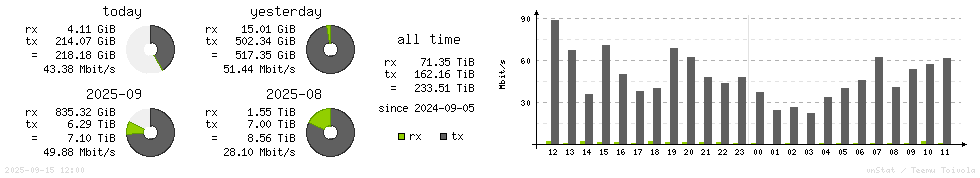 Horizontal Stats