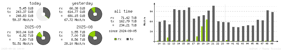 Horizontal Stats