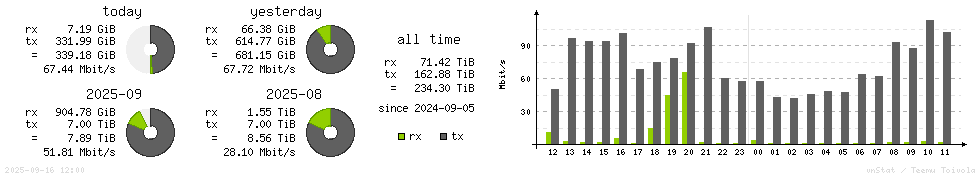 Horizontal Stats