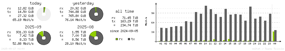 Horizontal Stats