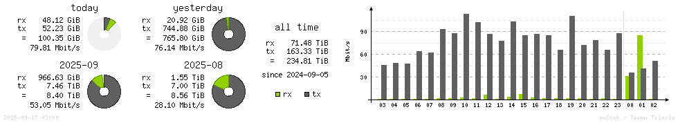 Horizontal Stats