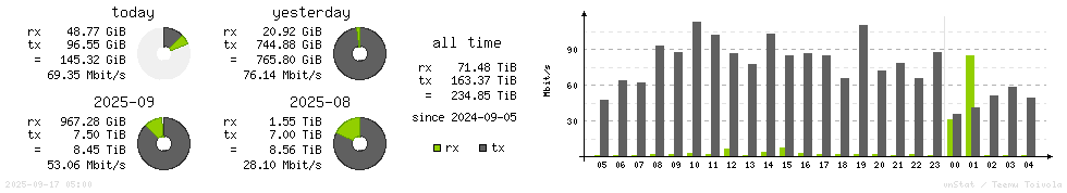 Horizontal Stats