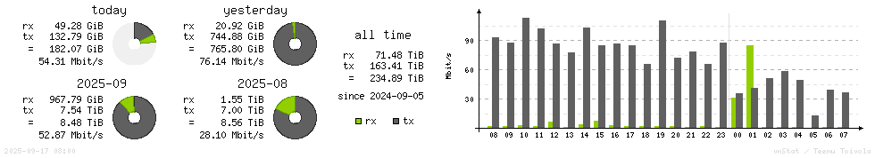 Horizontal Stats