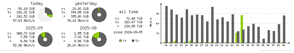 Horizontal Stats