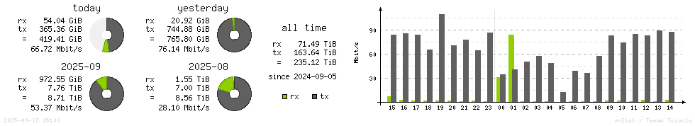 Horizontal Stats