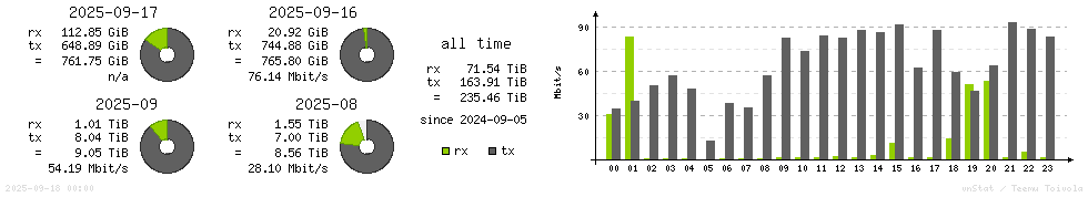Horizontal Stats