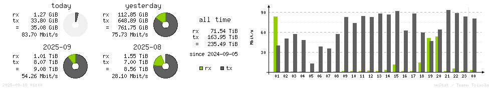 Horizontal Stats