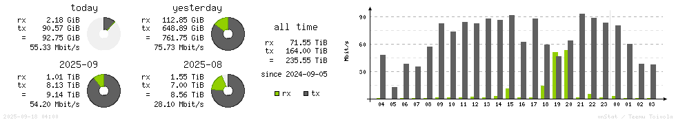 Horizontal Stats