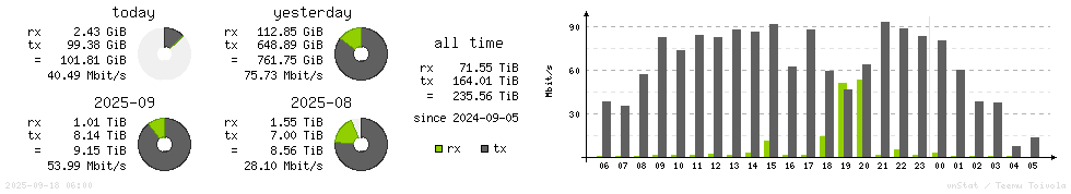 Horizontal Stats