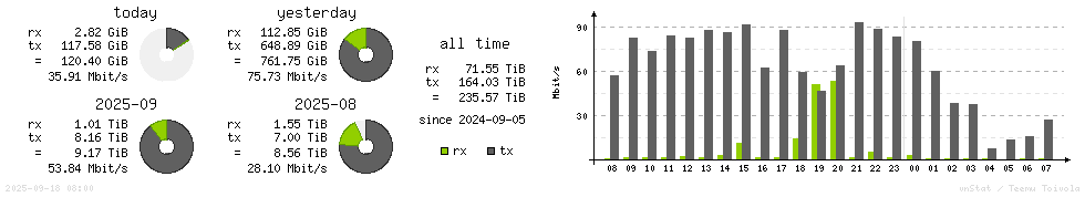 Horizontal Stats