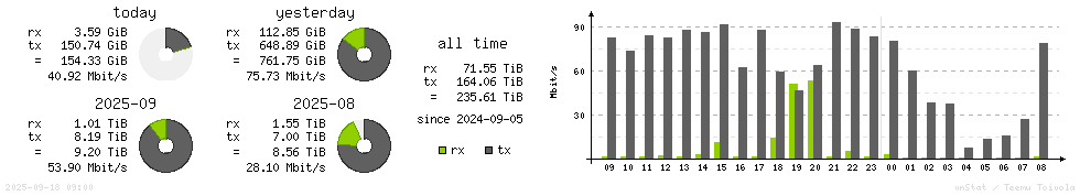 Horizontal Stats