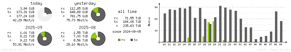 Horizontal Stats