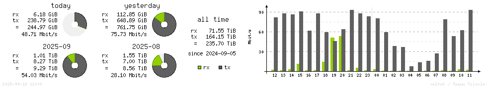 Horizontal Stats