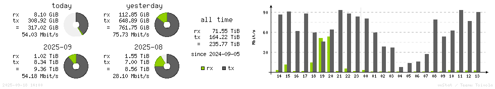 Horizontal Stats