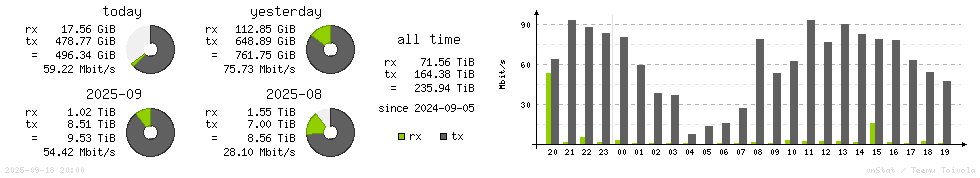 Horizontal Stats