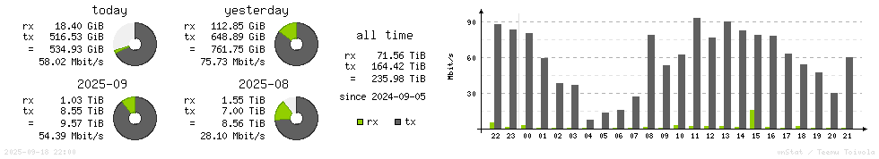 Horizontal Stats