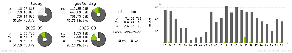 Horizontal Stats