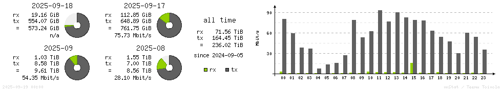 Horizontal Stats