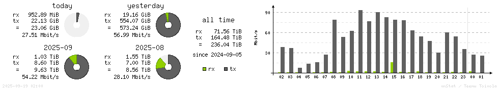 Horizontal Stats