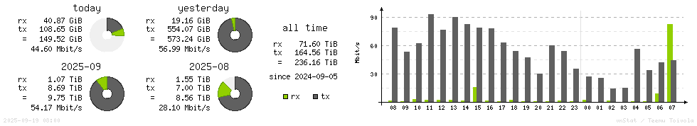 Horizontal Stats