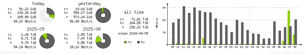 Horizontal Stats