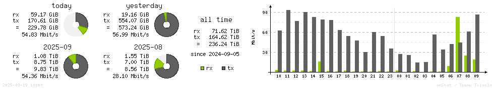 Horizontal Stats