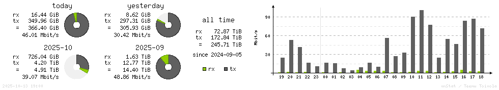 Horizontal Stats