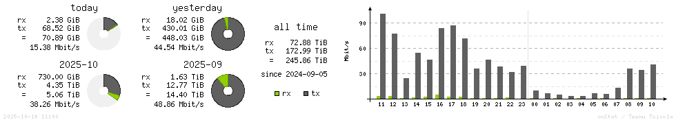 Horizontal Stats