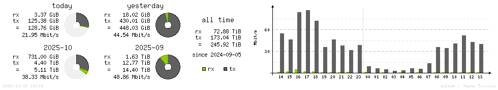 Horizontal Stats