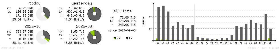 Horizontal Stats