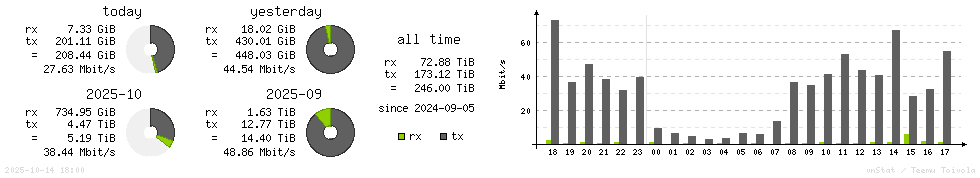 Horizontal Stats