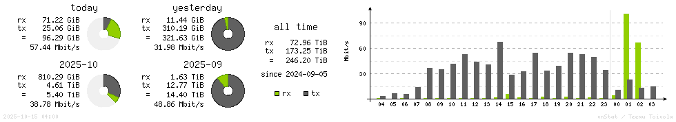 Horizontal Stats
