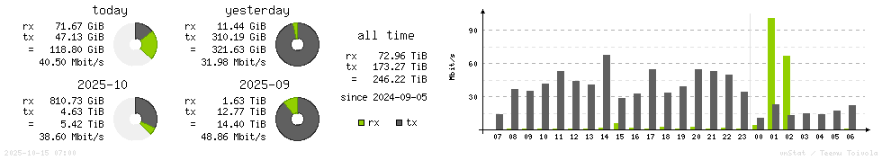 Horizontal Stats