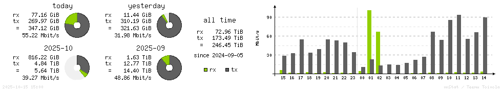 Horizontal Stats