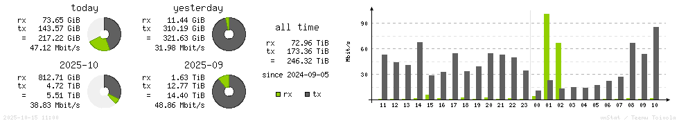 Horizontal Stats