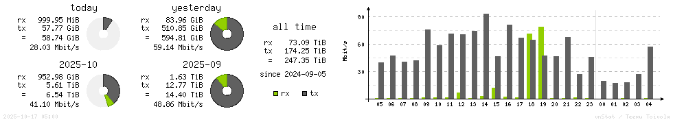 Horizontal Stats