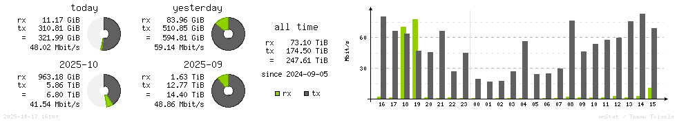 Horizontal Stats