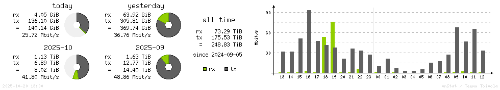 Horizontal Stats