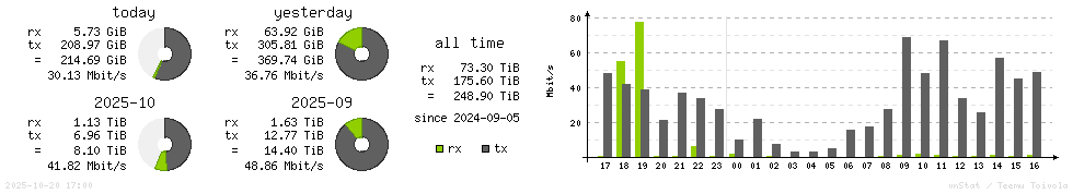 Horizontal Stats