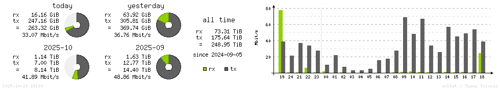 Horizontal Stats