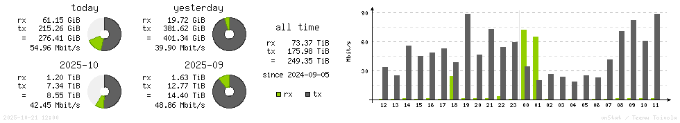 Horizontal Stats