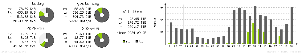 Horizontal Stats