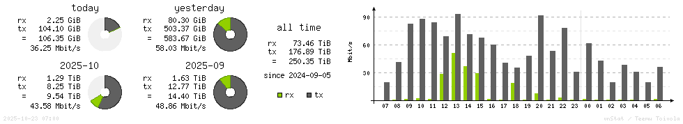Horizontal Stats