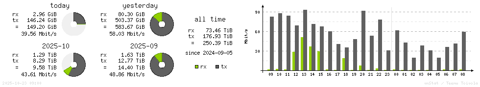 Horizontal Stats