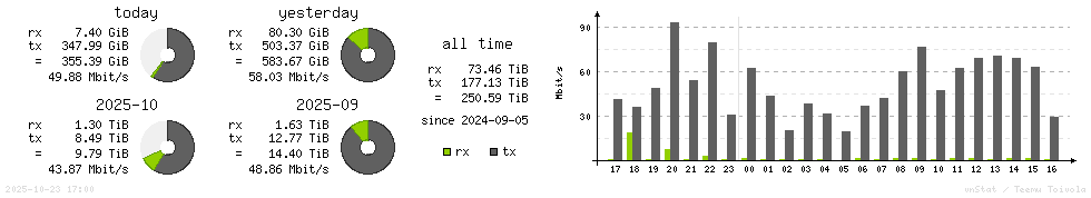 Horizontal Stats