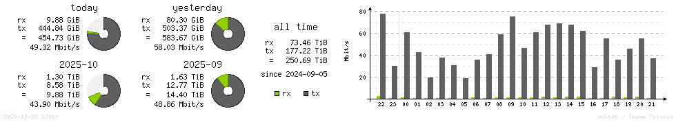 Horizontal Stats